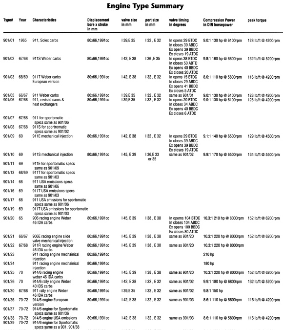 Name:  Porsche - 901 engine type summary.jpg
Views: 891
Size:  145.2 KB