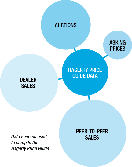 Name:  hagerty-priceguide-data.png
Views: 334
Size:  10.1 KB